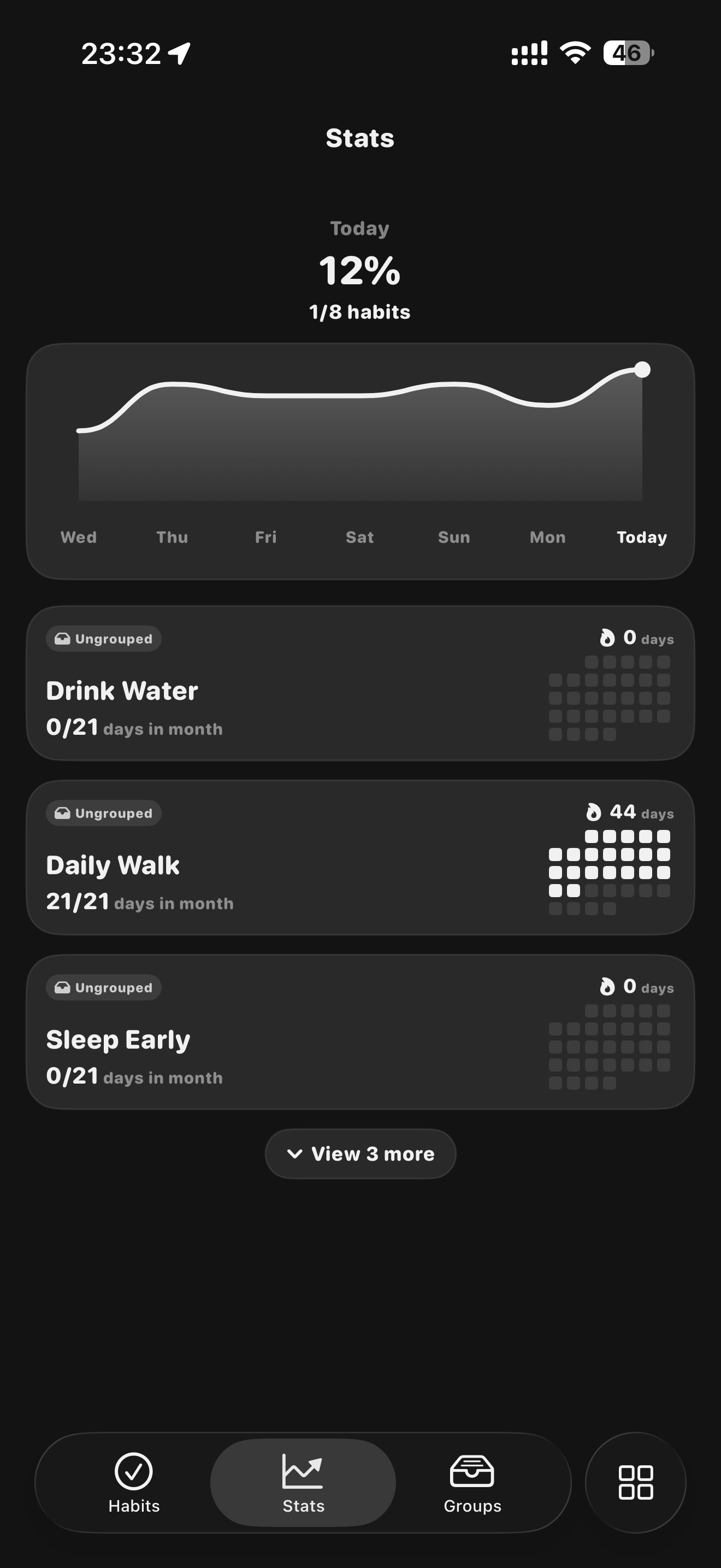 Habits stats showing 12% daily completion, weekly trend chart, and individual habit streaks
